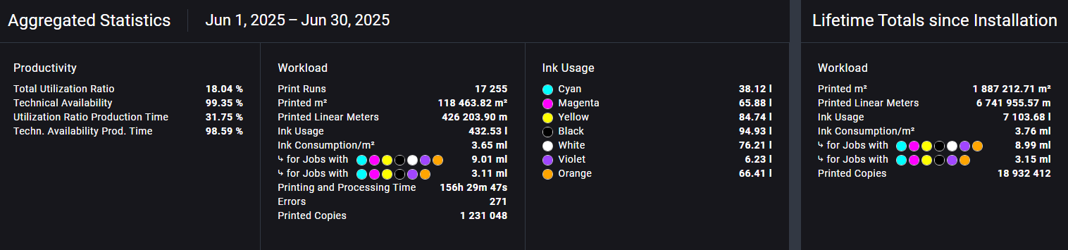 Aggregated Statistics