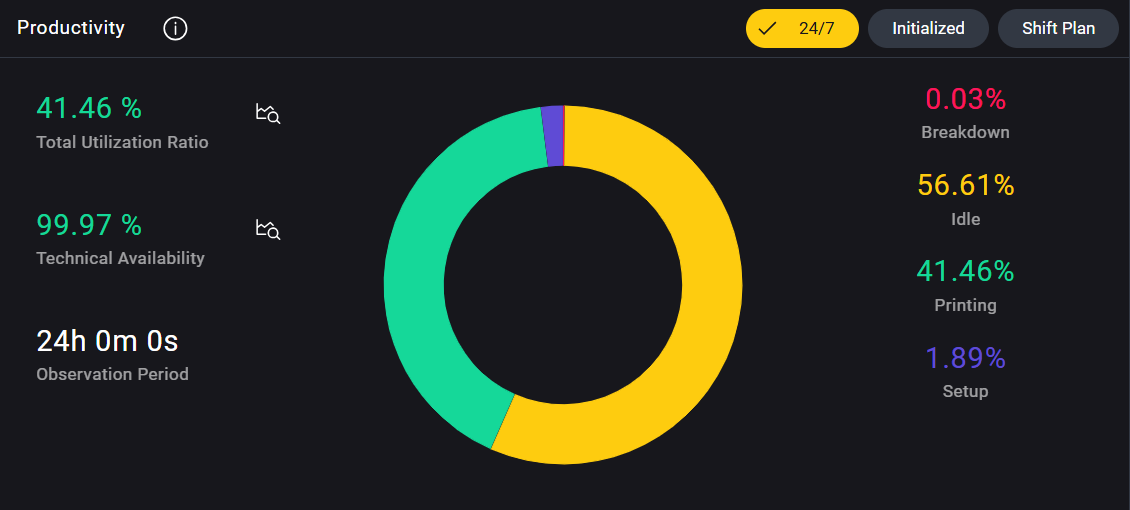 Printer Productivity