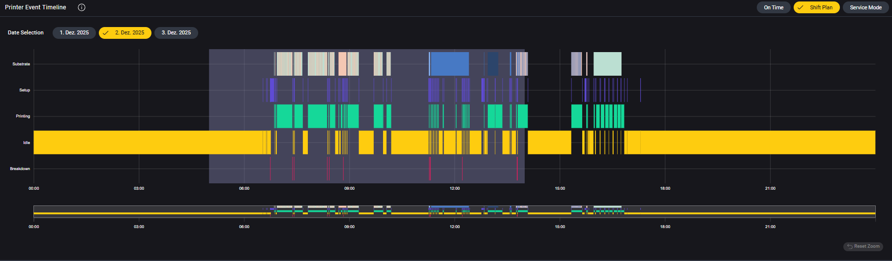 Printer Event Timeline